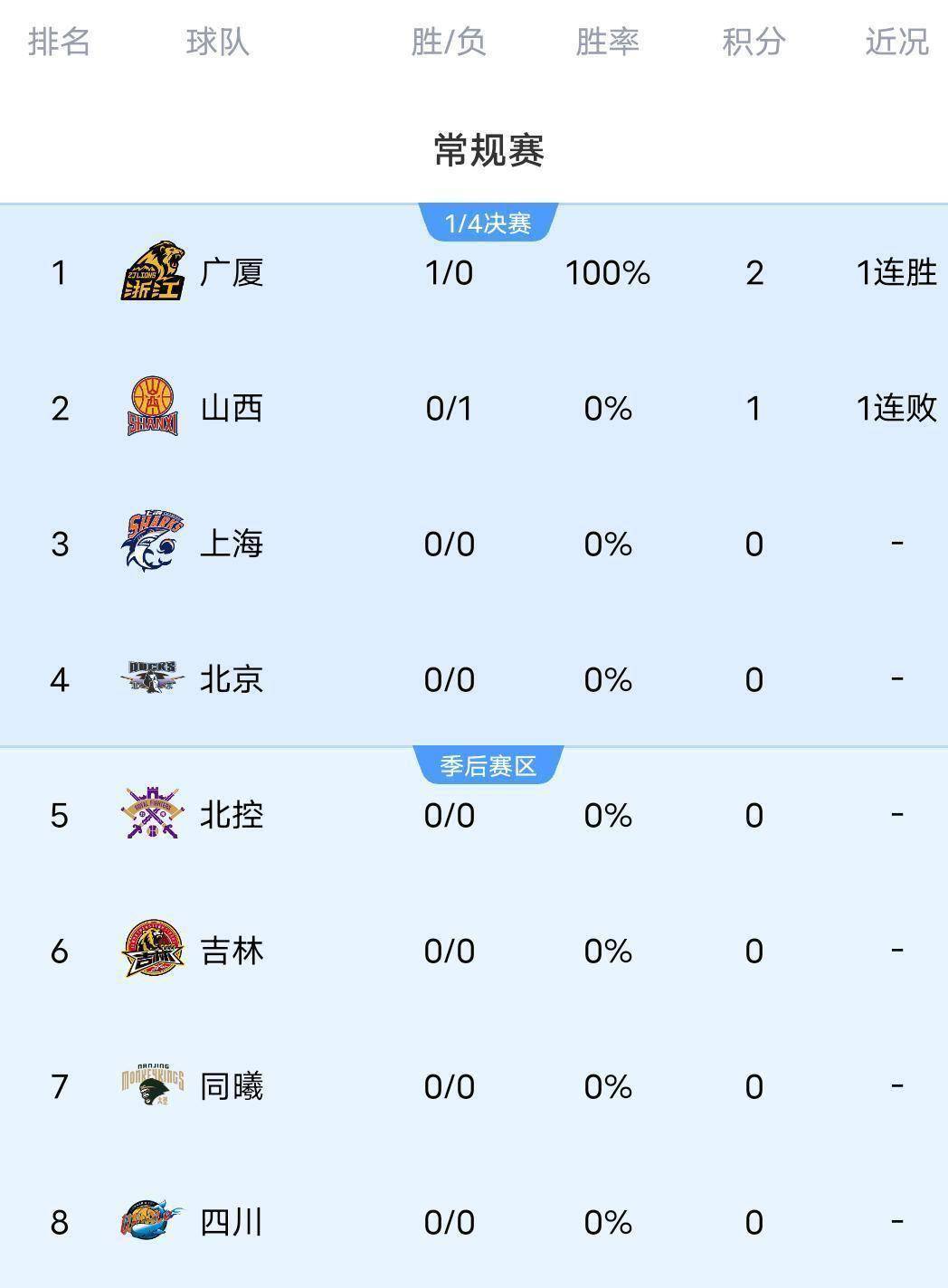 包含转折点广厦男篮豪取连胜，法国杯冲刺阶段攻防权衡，悬念犹存，更衣室氛围转暖的词条